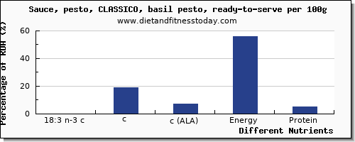 chart to show highest 18:3 n-3 c,c,c (ala) in ala in basil per 100g